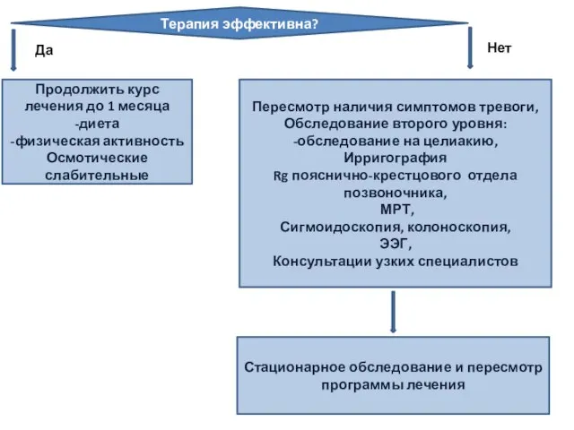 Терапия эффективна? Продолжить курс лечения до 1 месяца -диета -физическая активность