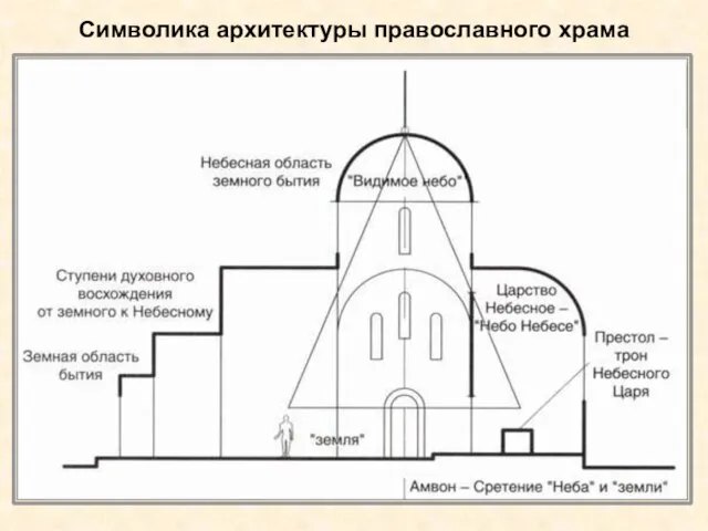 Символика архитектуры православного храма