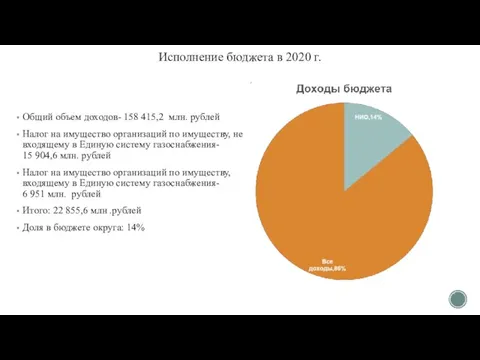 Исполнение бюджета в 2020 г. Общий объем доходов- 158 415,2 млн.