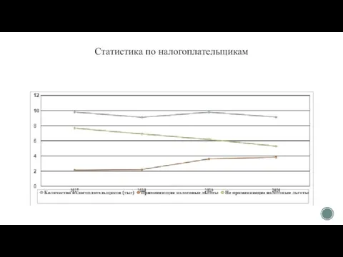 Статистика по налогоплательщикам