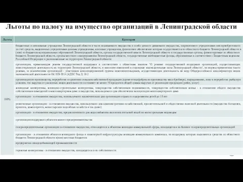 Льготы по налогу на имущество организаций в Ленинградской области