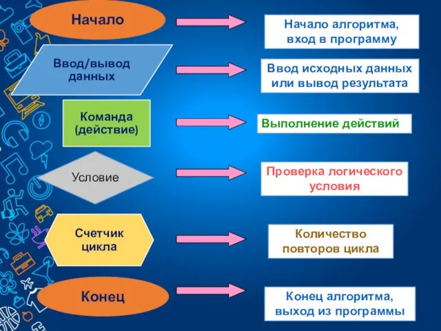 Начало алгоритма, вход в программу Конец алгоритма, выход из программы Ввод