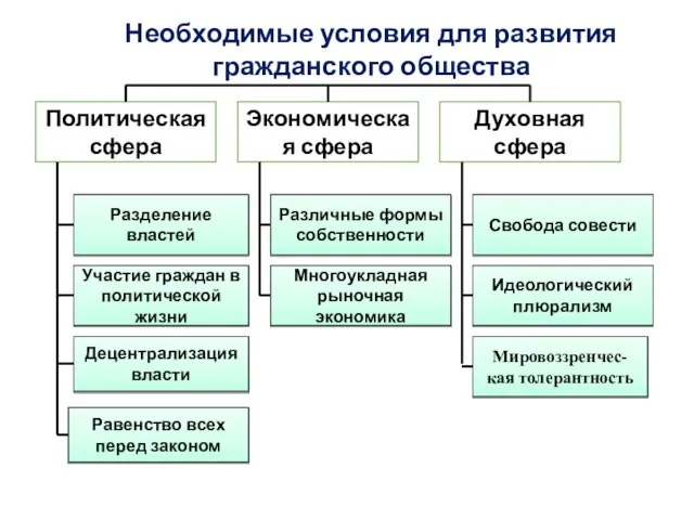 Необходимые условия для развития гражданского общества Политическая сфера Экономическая сфера Духовная