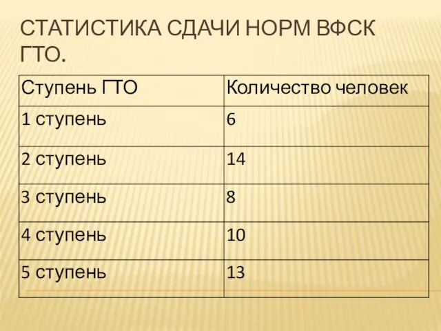 СТАТИСТИКА СДАЧИ НОРМ ВФСК ГТО.