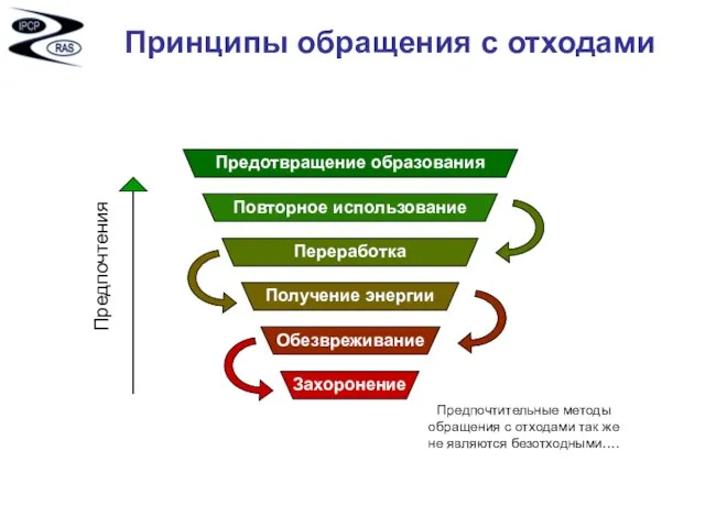 Принципы обращения с отходами Предпочтения Предпочтительные методы обращения с отходами так же не являются безотходными….