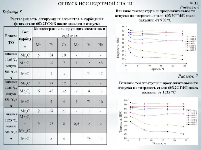 № 11 ОТПУСК ИССЛЕДУЕМОЙ СТАЛИ Растворимость легирующих элементов в карбидных фазах