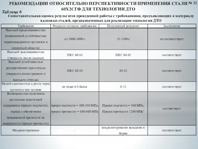 РЕКОМЕНДАЦИИ ОТНОСИТЕЛЬНО ПЕРСПЕКТИВНОСТИ ПРИМЕНЕНИЯ СТАЛИ 60Х2СГФ ДЛЯ ТЕХНОЛОГИИ ДТО № 12