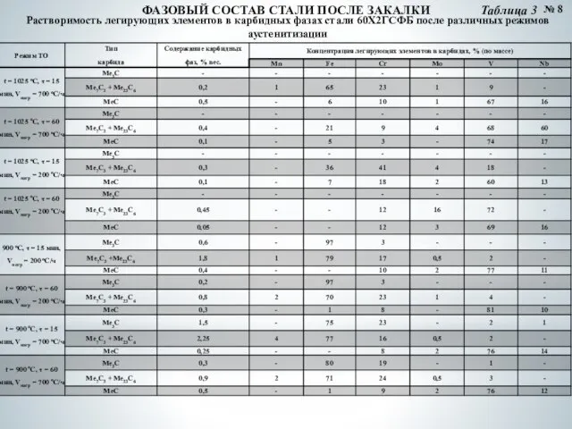 № 8 ФАЗОВЫЙ СОСТАВ СТАЛИ ПОСЛЕ ЗАКАЛКИ Растворимость легирующих элементов в