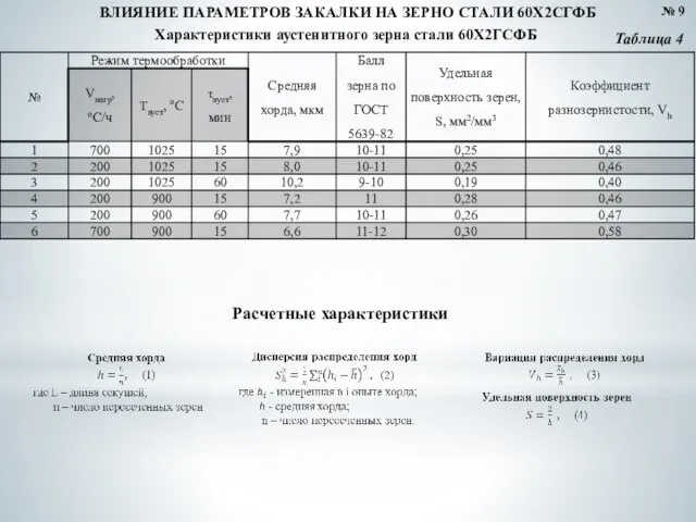 № 9 ВЛИЯНИЕ ПАРАМЕТРОВ ЗАКАЛКИ НА ЗЕРНО СТАЛИ 60Х2СГФБ Характеристики аустенитного