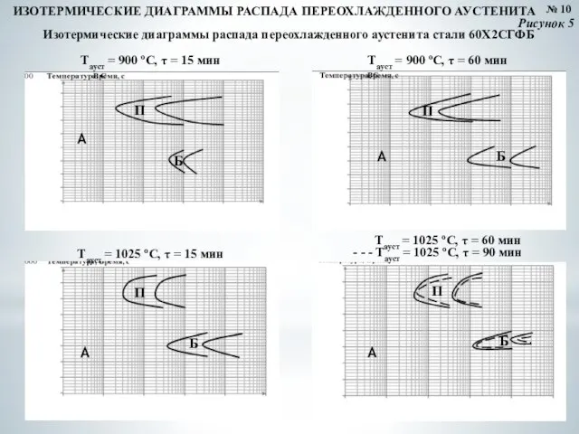 № 10 ИЗОТЕРМИЧЕСКИЕ ДИАГРАММЫ РАСПАДА ПЕРЕОХЛАЖДЕННОГО АУСТЕНИТА Изотермические диаграммы распада переохлажденного