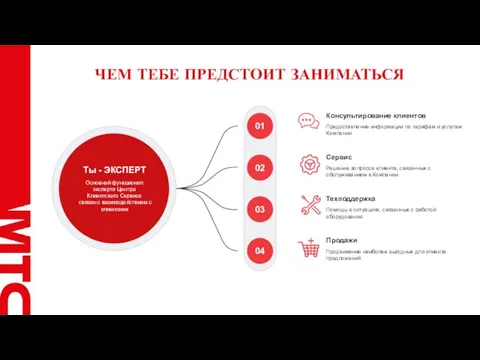 ЧЕМ ТЕБЕ ПРЕДСТОИТ ЗАНИМАТЬСЯ Основной функционал эксперта Центра Клиентского Сервиса связан