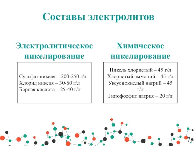 Составы электролитов Электролитическое никелирование Химическое никелирование Сульфат никеля – 200-250 г/л