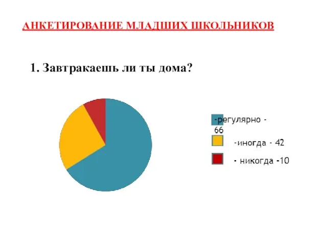 АНКЕТИРОВАНИЕ МЛАДШИХ ШКОЛЬНИКОВ 1. Завтракаешь ли ты дома?