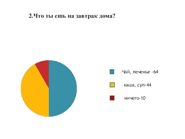 2.Что ты ешь на завтрак дома? -Чай, печенье -64 - каша, суп-44 -ничего-10