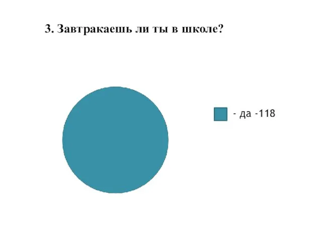 3. Завтракаешь ли ты в школе? - да -118