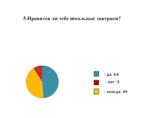 5.Нравятся ли тебе школьные завтраки? - да -64 - нет -5 - иногда- 49