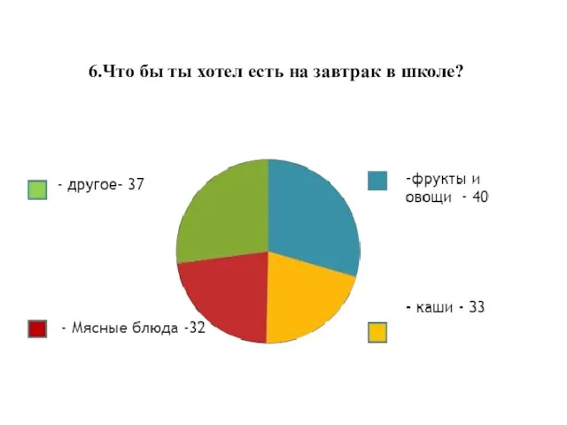 6.Что бы ты хотел есть на завтрак в школе?