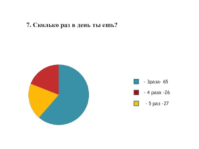 7. Сколько раз в день ты ешь? - 3раза- 65 -