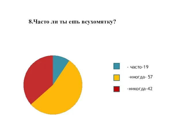 8.Часто ли ты ешь всухомятку? - часто-19 -иногда- 57 -никогда-42