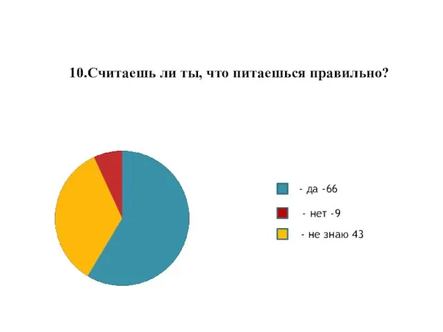 10.Считаешь ли ты, что питаешься правильно? - да -66 - нет -9 - не знаю 43