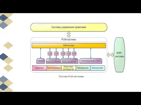 Состав PLM системы