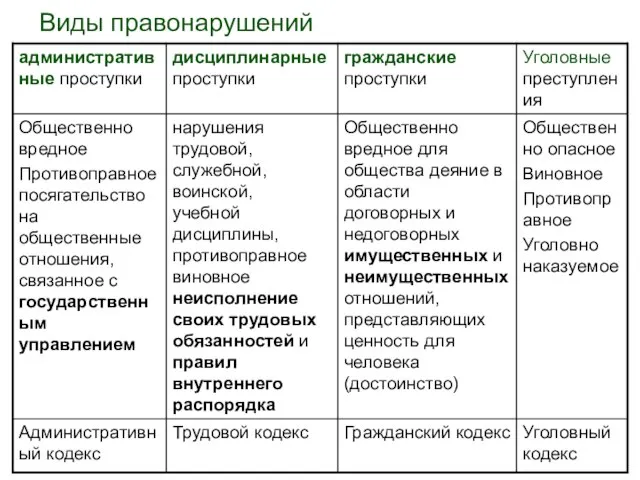 Виды правонарушений