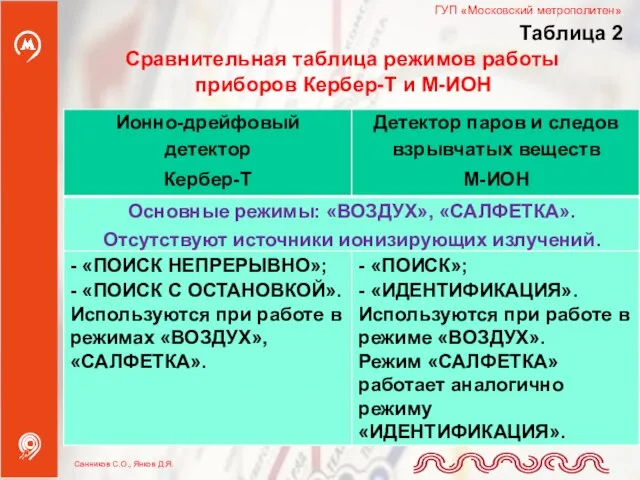 ГУП «Московский метрополитен» Таблица 2 Сравнительная таблица режимов работы приборов Кербер-Т