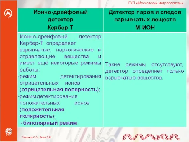 ГУП «Московский метрополитен» Санников С.О., Янков Д.Я.