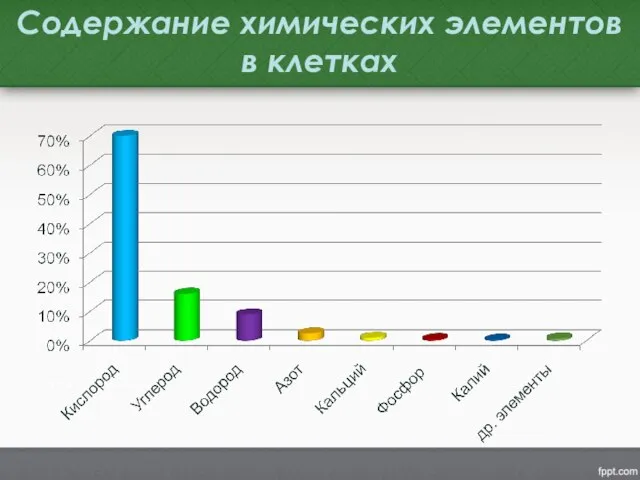 Содержание химических элементов в клетках