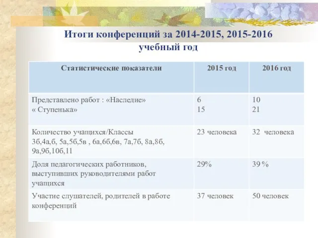 Итоги конференций за 2014-2015, 2015-2016 учебный год