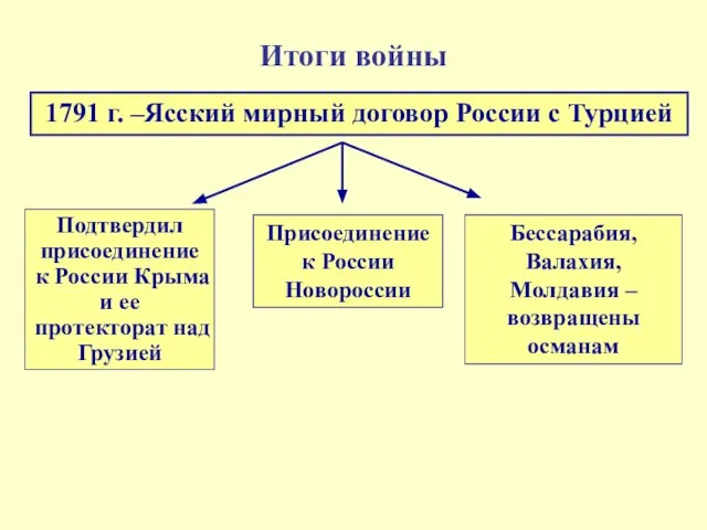 Итоги войны 1791 г. –Ясский мирный договор России с Турцией Подтвердил