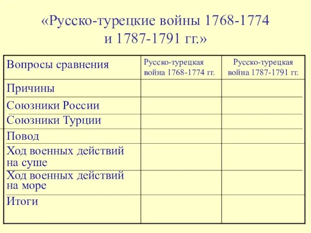 «Русско-турецкие войны 1768-1774 и 1787-1791 гг.»