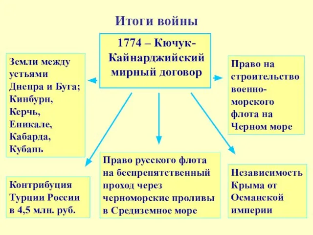 Итоги войны Право русского флота на беспрепятственный проход через черноморские проливы