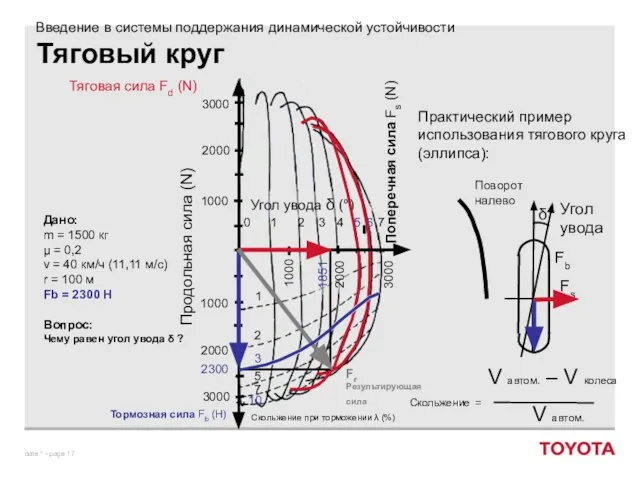 Тяговый круг Практический пример использования тягового круга (эллипса): Тормозная сила Fb