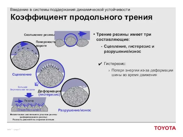 Коэффициент продольного трения Трение резины имеет три составляющие: Сцепление, гистерезис и