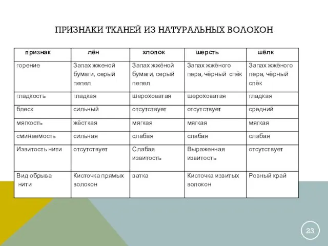 ПРИЗНАКИ ТКАНЕЙ ИЗ НАТУРАЛЬНЫХ ВОЛОКОН