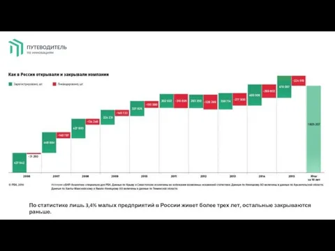 По статистике лишь 3,4% малых предприятий в России живет более трех лет, остальные закрываются раньше.