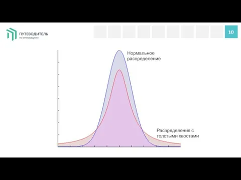 10 Нормальное распределение Распределение с толстыми хвостами