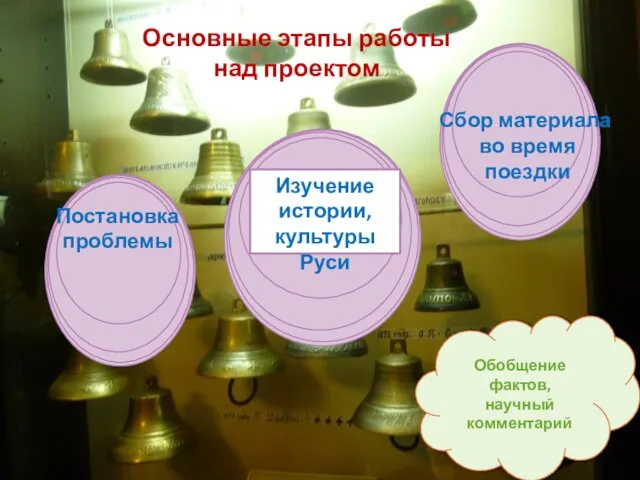 Основные этапы работы над проектом Постановка проблемы Сбор материала во время