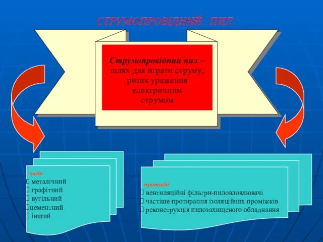 СТРУМОПРОВІДНИЙ ПИЛ протидії вентиляційні фільтри-пиловловлювачі частіше протирання ізоляційних проміжків реконструкція пилозахищеного