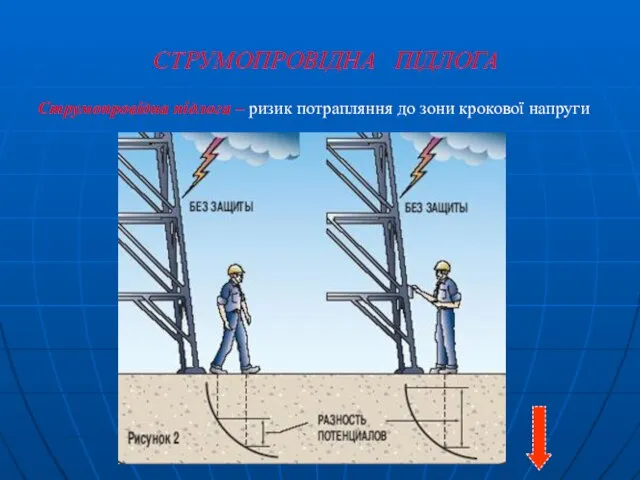 СТРУМОПРОВІДНА ПІДЛОГА Струмопровідна підлога – ризик потрапляння до зони крокової напруги