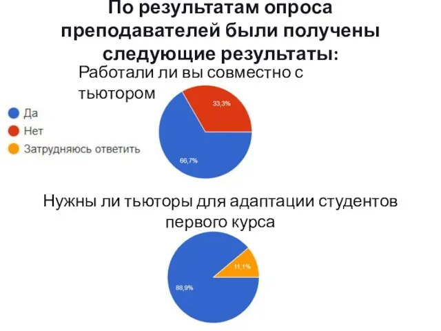 По результатам опроса преподавателей были получены следующие результаты: Нужны ли тьюторы