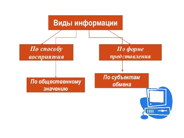 Виды информации По способу восприятия По общественному значению По форме представления По субъектам обмена