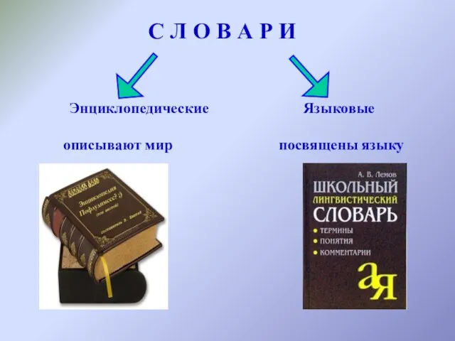 С Л О В А Р И Энциклопедические Языковые описывают мир посвящены языку