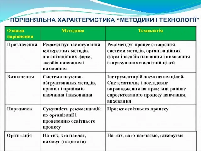 ПОРІВНЯЛЬНА ХАРАКТЕРИСТИКА “МЕТОДИКИ І ТЕХНОЛОГІЇ”