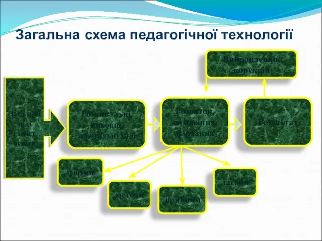 Загальна схема педагогічної технології Розвиток, виховання, навчання Розвивальні, виховні, навчальні цілі