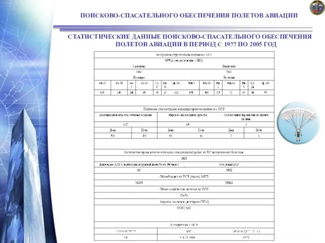 ПОИСКОВО-СПАСАТЕЛЬНОГО ОБЕСПЕЧЕНИЯ ПОЛЕТОВ АВИАЦИИ СТАТИСТИЧЕСКИЕ ДАННЫЕ ПОИСКОВО-СПАСАТЕЛЬНОГО ОБЕСПЕЧЕНИЯ ПОЛЕТОВ АВИАЦИИ В