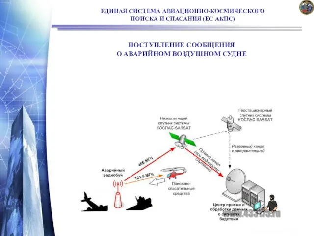 ЕДИНАЯ СИСТЕМА АВИАЦИОННО-КОСМИЧЕСКОГО ПОИСКА И СПАСАНИЯ (ЕС АКПС) ПОСТУПЛЕНИЕ СООБЩЕНИЯ О АВАРИЙНОМ ВОЗДУШНОМ СУДНЕ