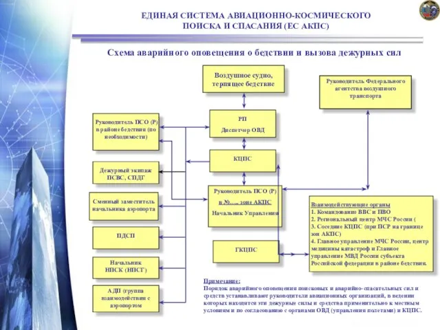 ЕДИНАЯ СИСТЕМА АВИАЦИОННО-КОСМИЧЕСКОГО ПОИСКА И СПАСАНИЯ (ЕС АКПС) Схема аварийного оповещения