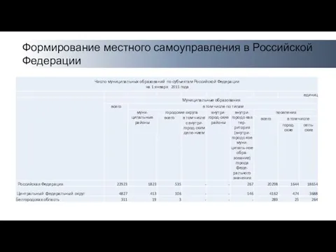 Формирование местного самоуправления в Российской Федерации